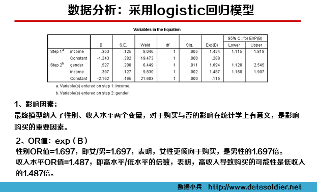 spss统计人口学_人口学变量直方图