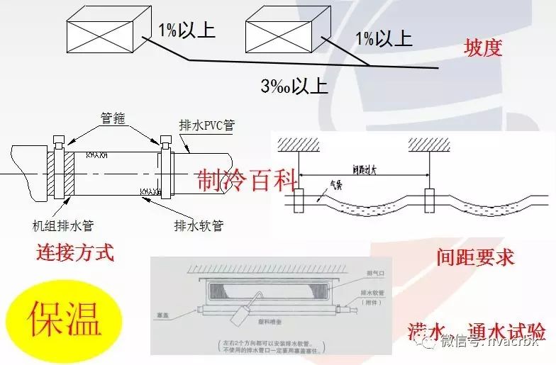 5,冷凝排水管的安装4,连接管的安装固定开口扳手卡紧管接头,另一扳手