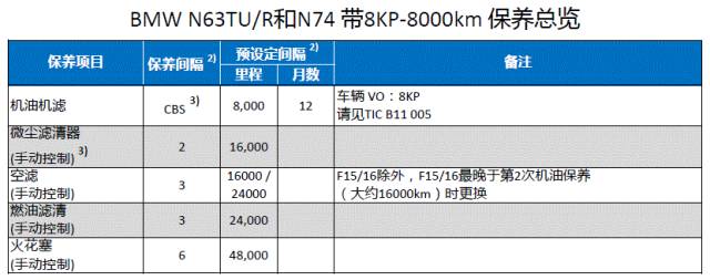 德系(奥迪 奔驰 保时捷 宝马 大众 )机油加注标准