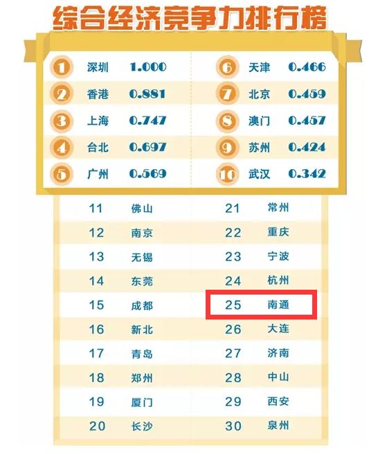 江苏省各市gdp排名2017_29省最新GDP排名公布江苏首超10万亿元