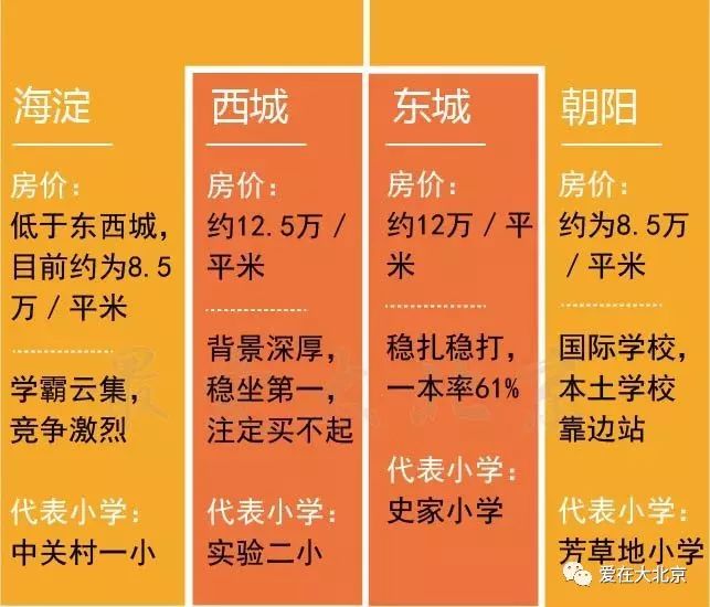 大概的顺序是西城>东城>海淀>朝阳,国际贵族学校则是另一条鄙视链.