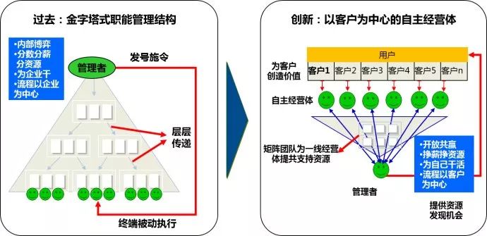 稻盛和夫阿米巴与海尔自主经营体关键