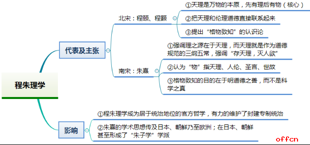 宋明理学是历史学科教师考试中常见的知识点,无论教师资格考试还是