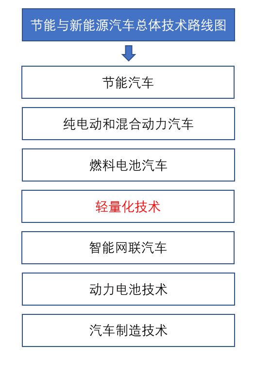 整车厂注意啦！今日不减重明日将减产！政府明文规定。。。。