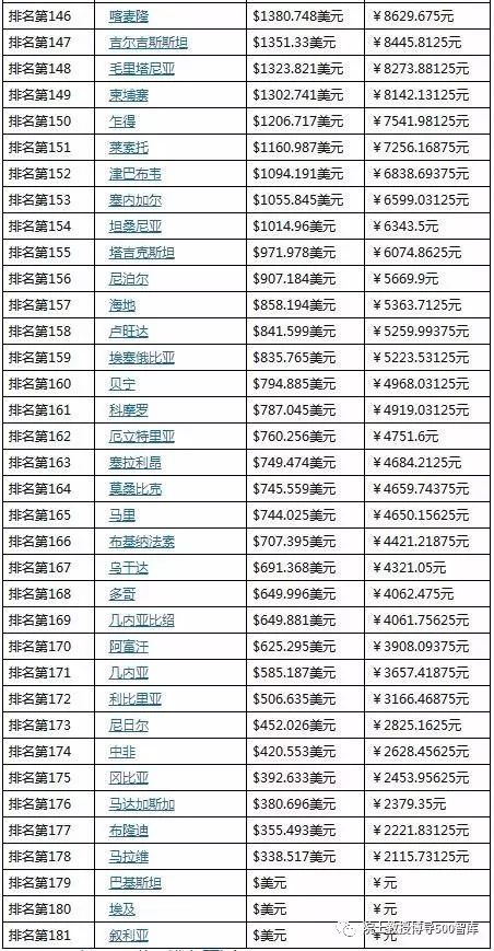 gdp排名2021世界排名