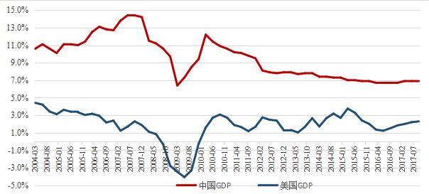 中美两国的GDP(3)