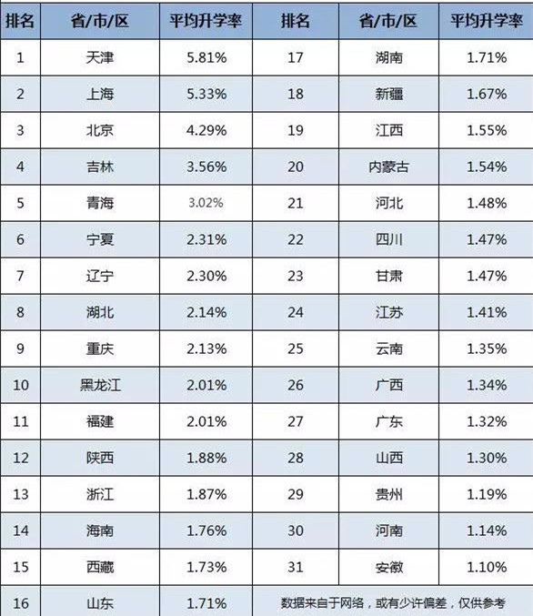 各省985大学平均升学率▼