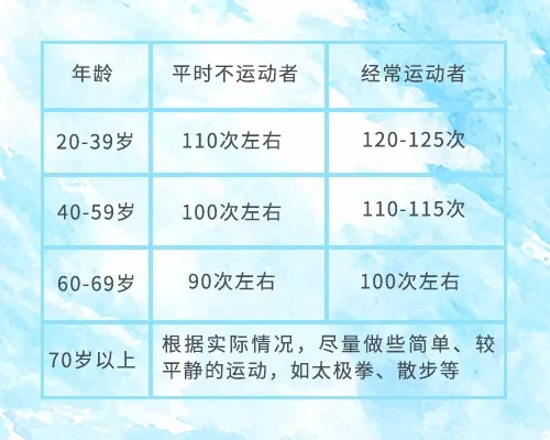 对于不同年龄段,不同运动倾向的糖友,运动后的脉搏次数标准,可以参考