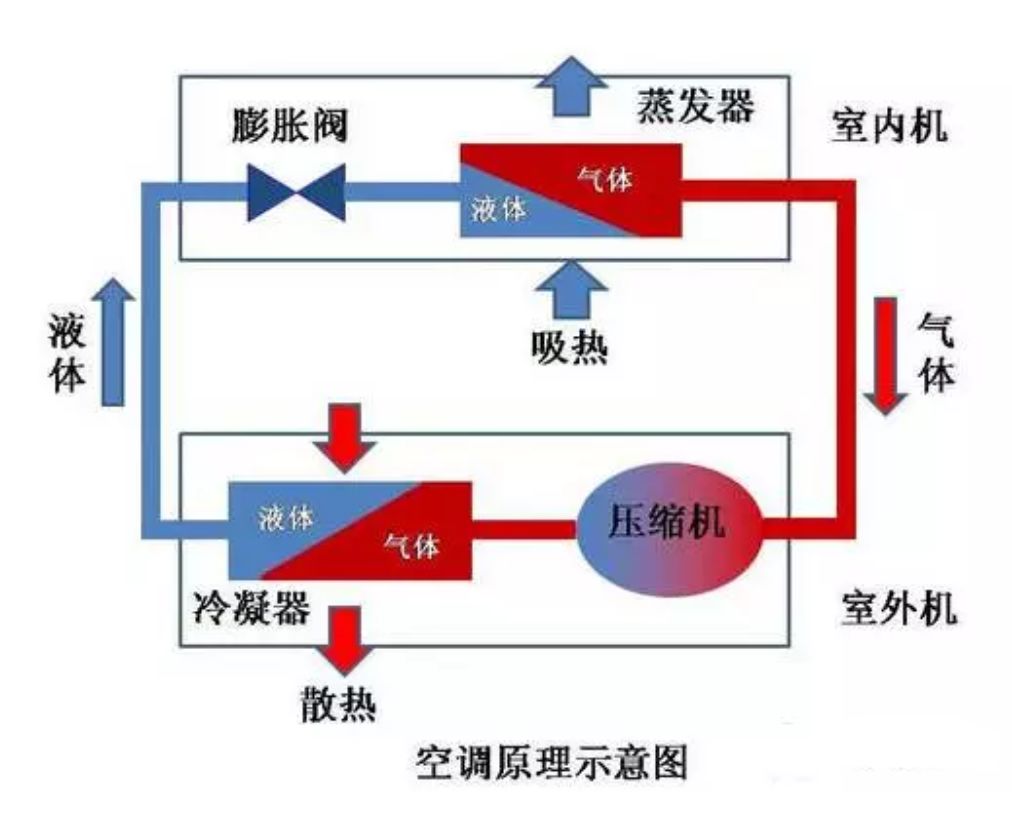 【冷暖百科】告诉你真相:究竟是空调制热费电还是制冷