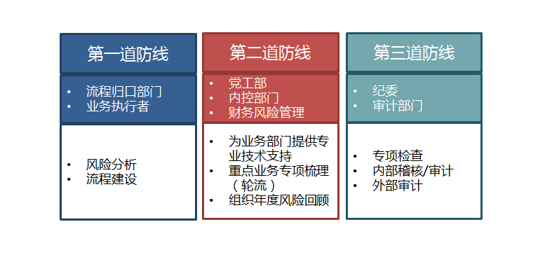 公司腐败&舞弊风险控制的三道防线