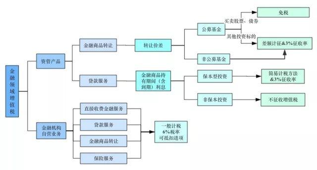 要区分是公募还是非公募产品类型,除公募基金买卖股票,债券免税外