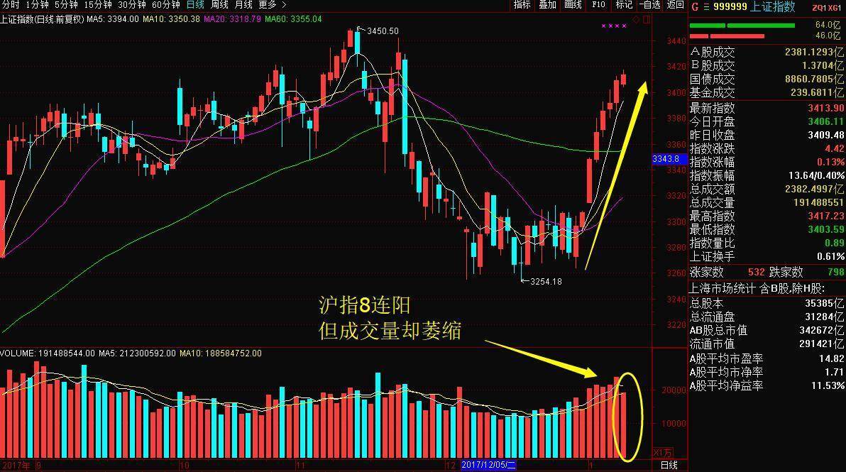 股票复盘:京东方大涨力保沪指8连阳,如何应对持续逼空