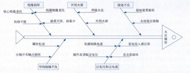 突破职位瓶颈,为什么是鱼骨图?