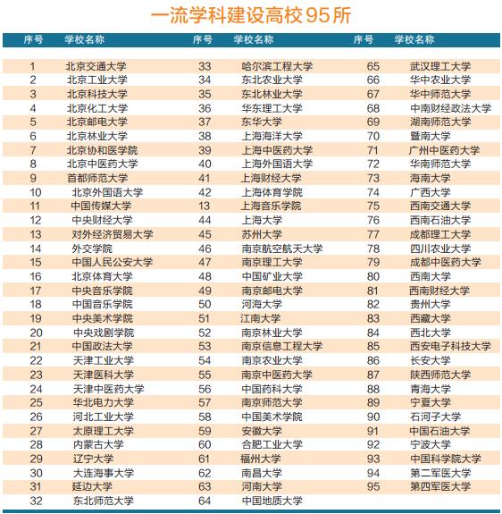 2018中国双一流大学排行榜揭晓,6所世界一流