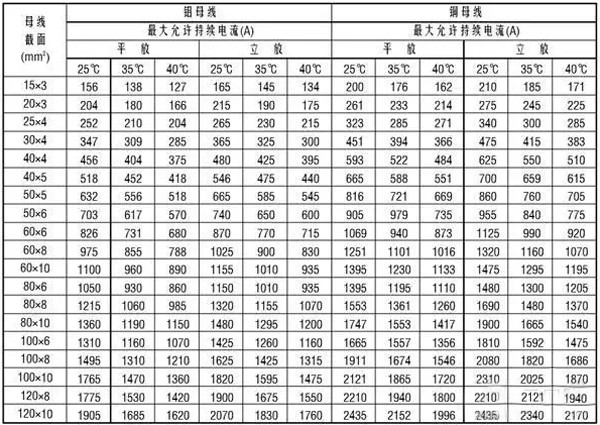 必藏铜排计算方法载流量计算方法折弯经验计算表及高压柜铜排计算方法