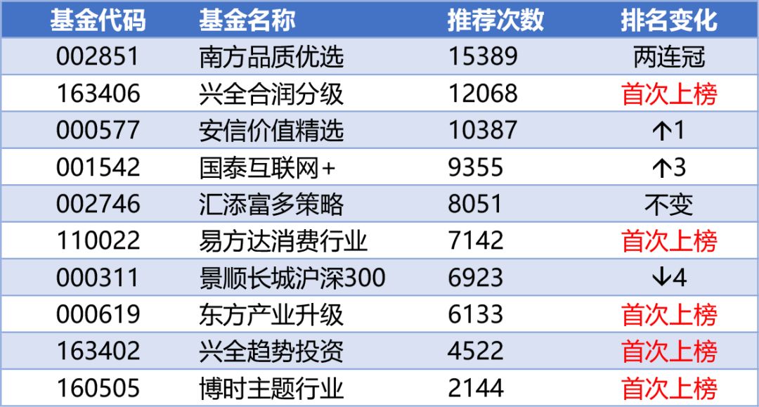 基金小程序12月人气TOP10榜单出炉！南方品质优选002851蝉联人气