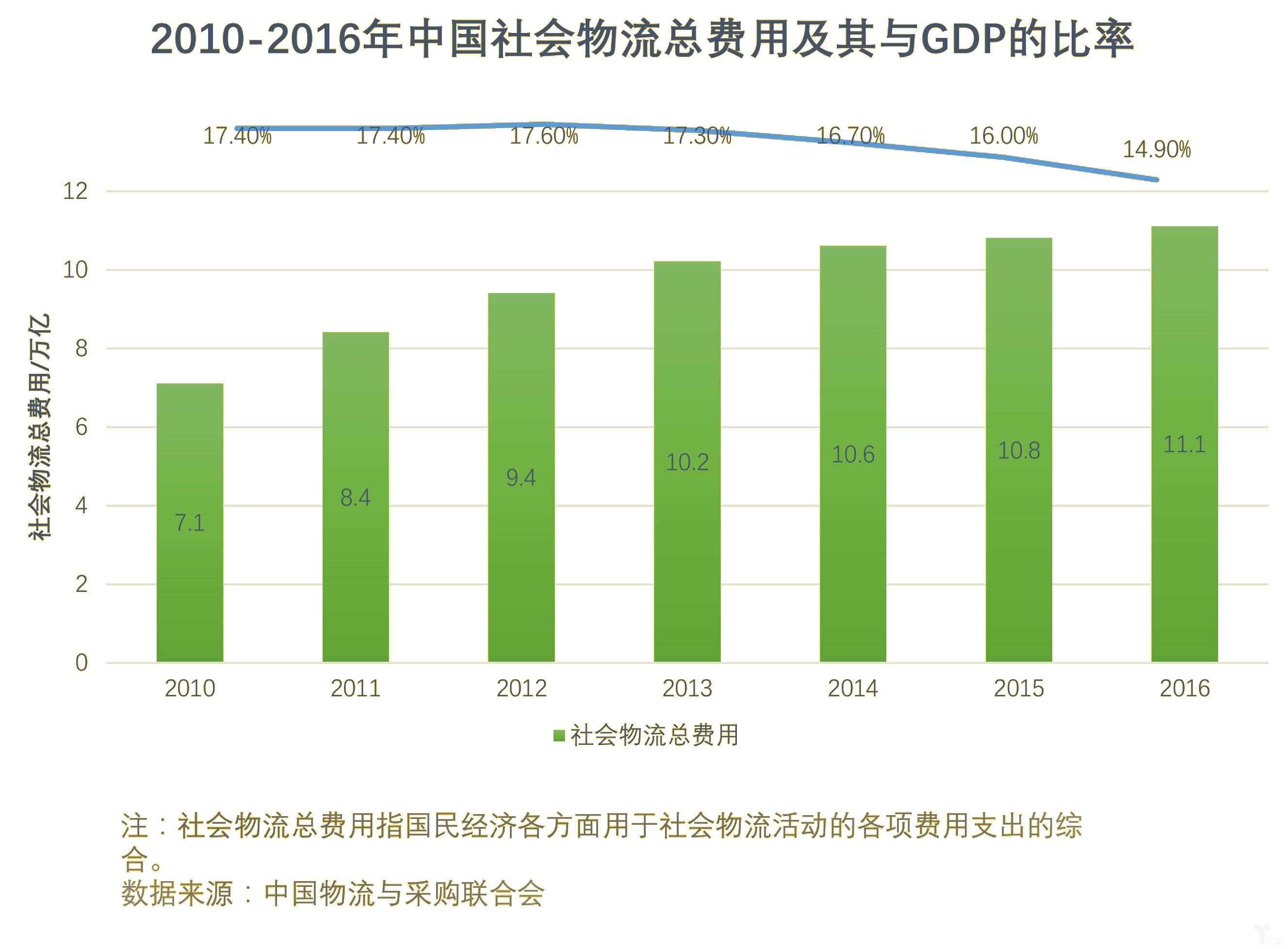 物流费用占GDp_中国物流费用占GDP达16 多地实施高速公路降费(2)