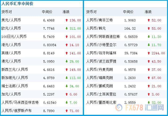 今日人民币中间价,六大银行外汇牌价(1-9)