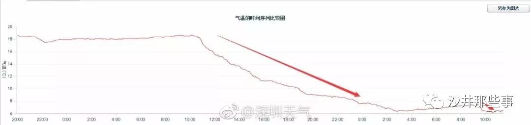 今天深圳气温低至零下1.3℃!沙井人都喊顶不住了t-t