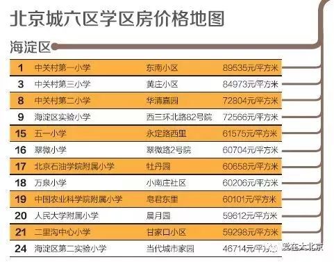 "北京城六区部分学区房价格(房价仅供参考)大概的顺序是西城>东城>