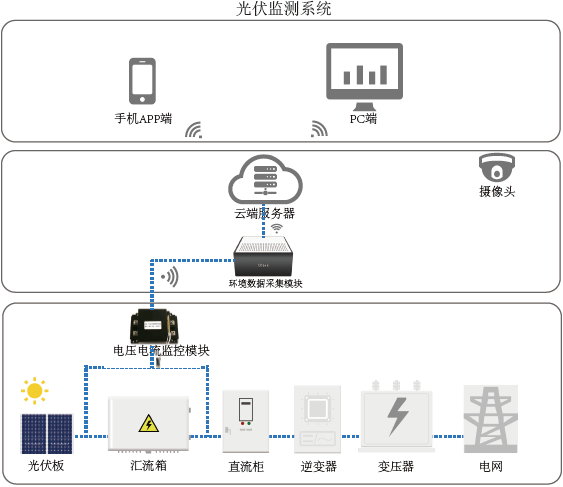 不同类别,不同型号的逆变器和其他设备进行监控管理,从而实现光伏电站