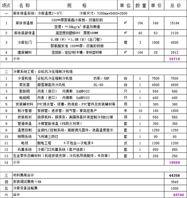 40平方保鲜冷库主要设备:10公分厚聚氨酯保温板146平方,5hp谷轮涡旋全