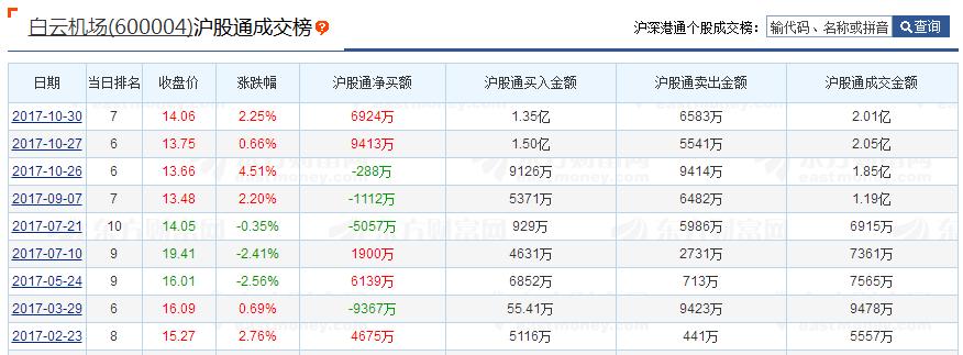 58%,在机场个股的机会中,蜗牛只会关注白云机场和上海机场