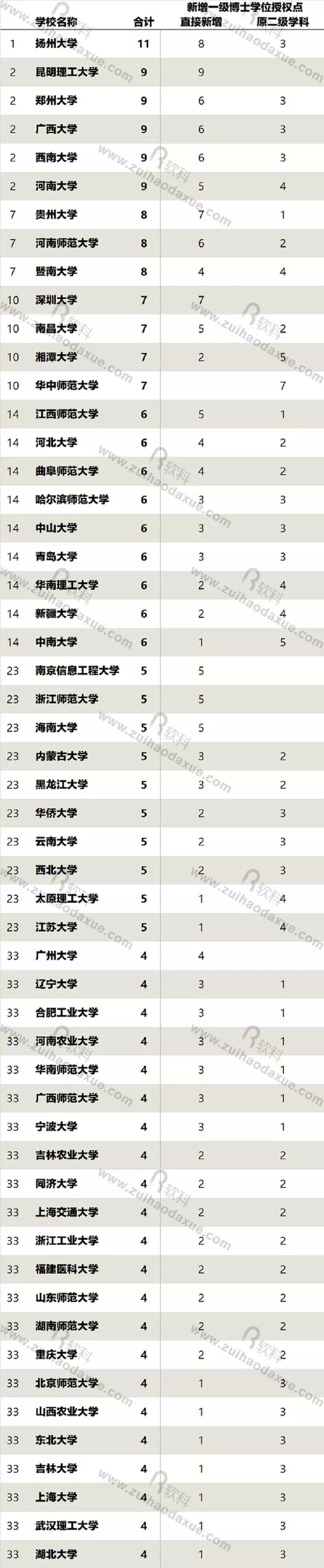 昆明理工大学,郑州大学,广西大学,西南大学,河南大学各新增一级博士