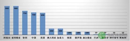 一文带你走近“白色石油”(图2)