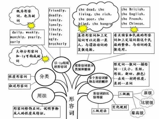 英语要学好,语法一定要搞清楚~~ 下面这些思维导图,从词到句,总结了