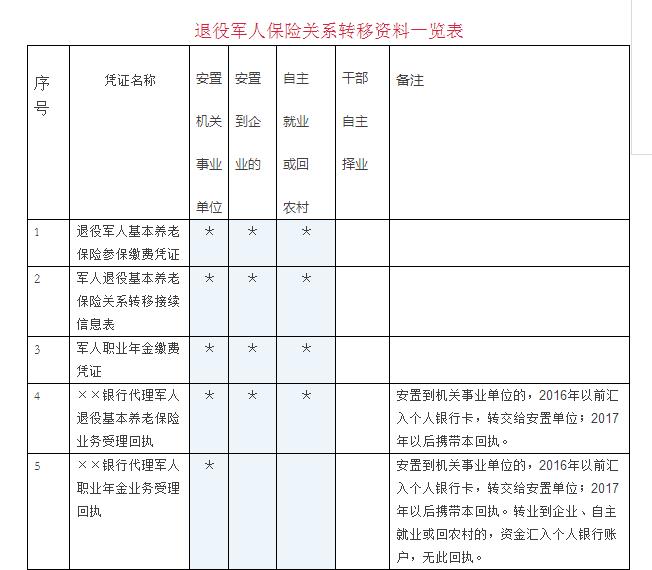 退役军人保险关系转移接续温馨提示