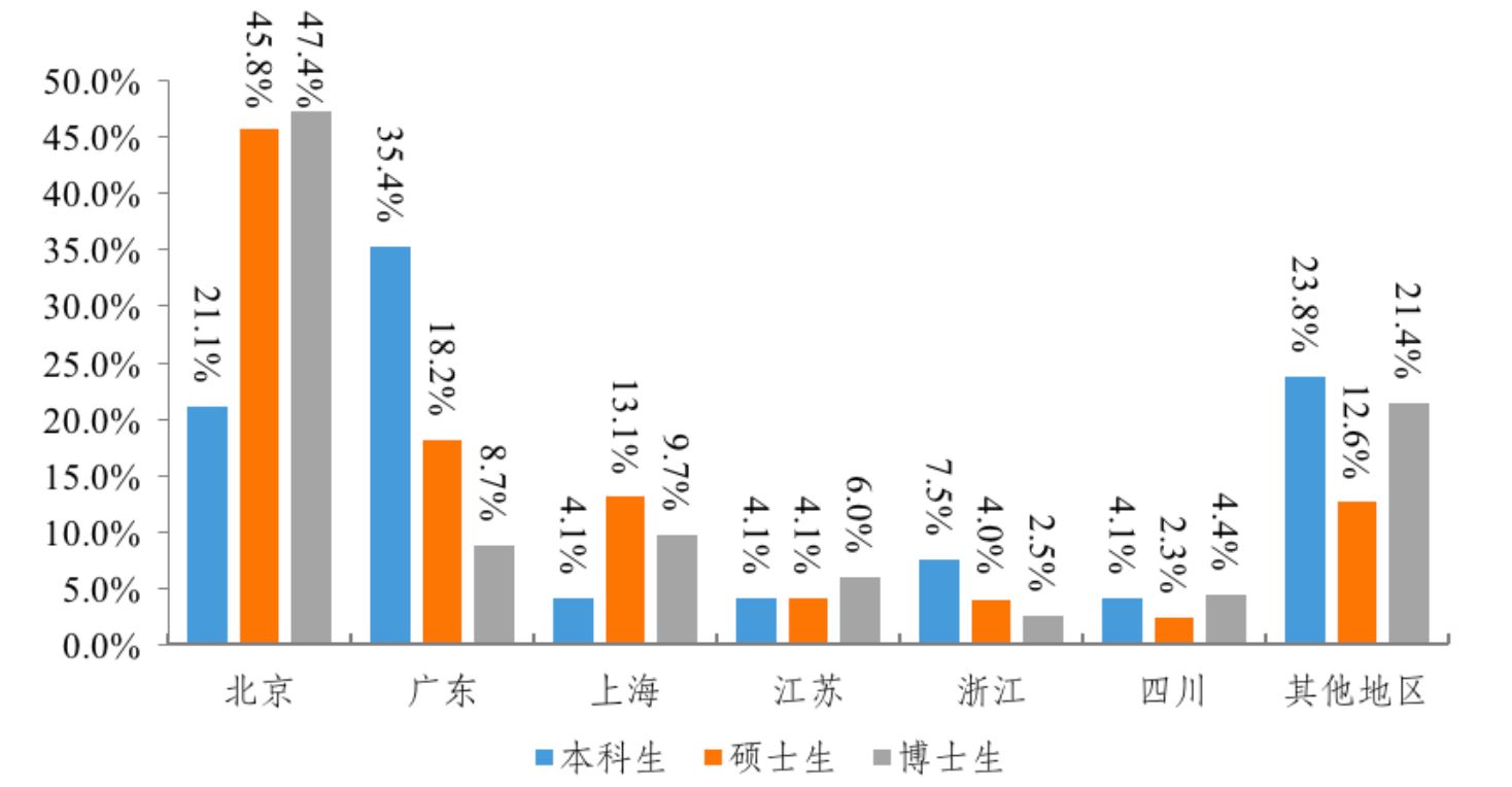 北京人口大学生本科生比例是多少_人口普查(3)