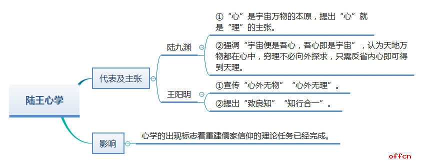 2018教师考试历史学科备考之思维导图备战"宋明理学"