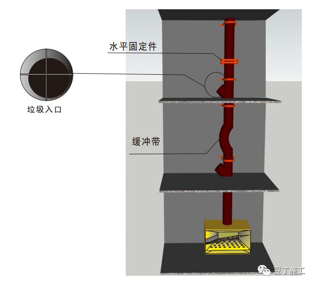 通道将建筑垃圾直接排放至首层垃圾指定堆放处,每2层设置一个凸型缓冲