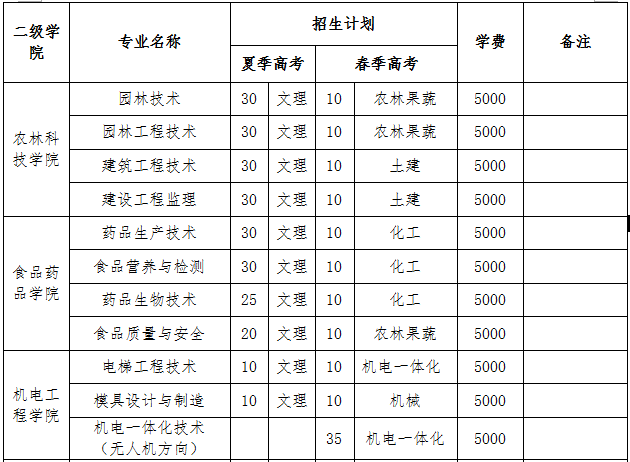 潍坊职业学院2018年单独招生简章