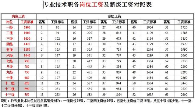 人员岗位工资标准对照表三类岗位的工资对比工勤技能岗位基本任职条件