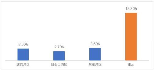 南沙2018经济总量_经济发展图片(2)