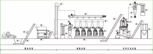 以上是金梧股份五台生物质颗粒机组(干料)标准流程图.
