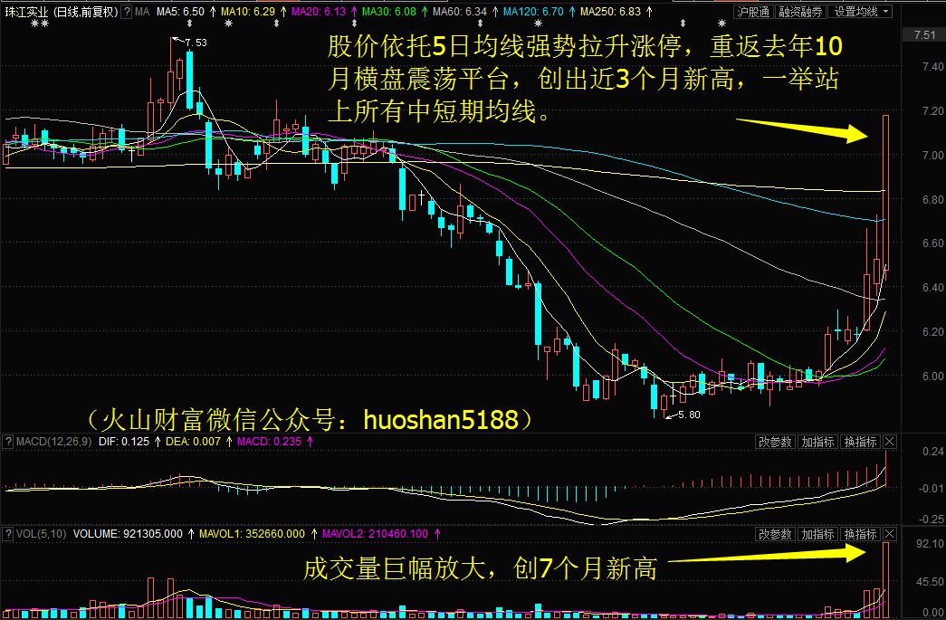 华联控股2日累涨7%,明日