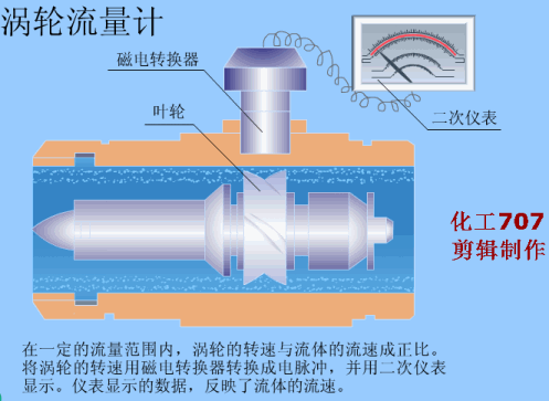 最全流量计工作原理及优缺点汇总