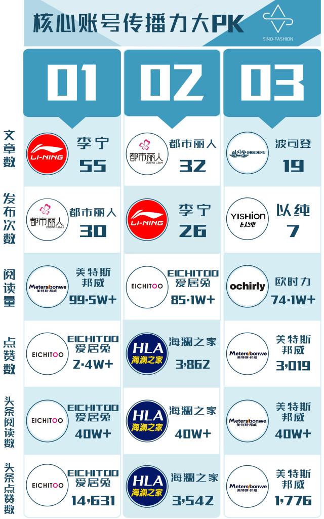 11月服装品牌微信矩阵榜出炉,各大品牌疯狂打call