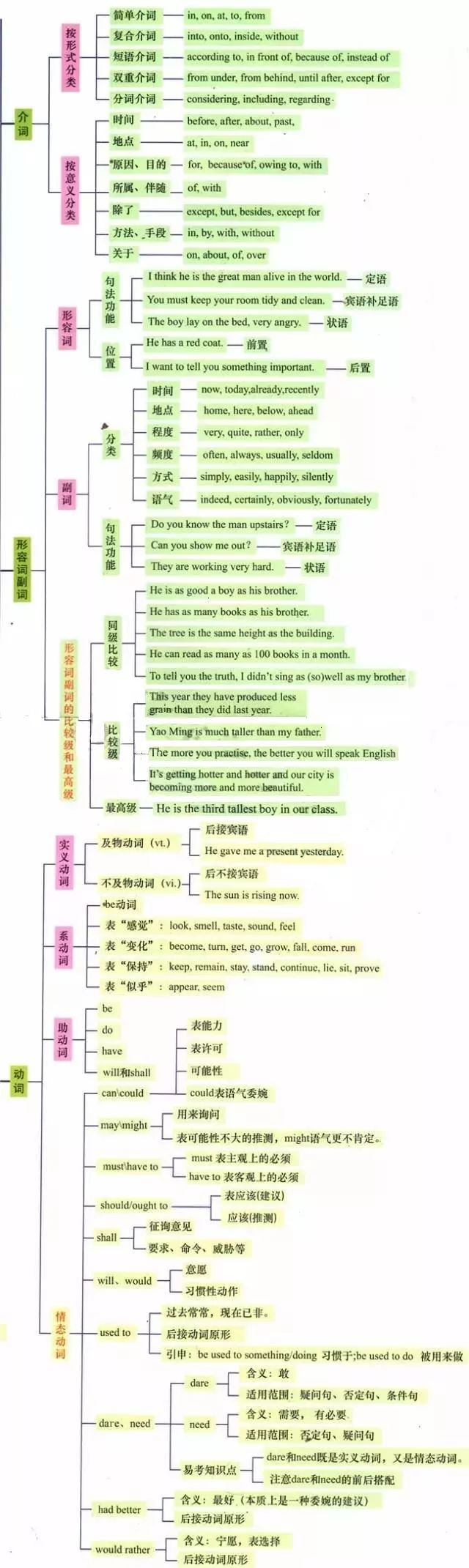 高考英语语法思维导图(多图)