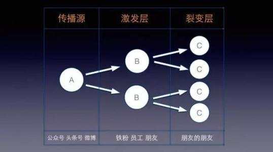 营销|谈创业 营销人员必须懂的裂变式营销