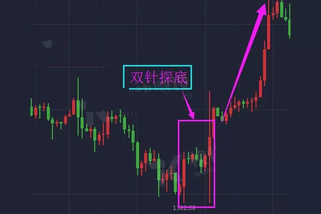 财经 正文  双针探底形态特征: 1必须是在一波明显的跌势中形成; 2