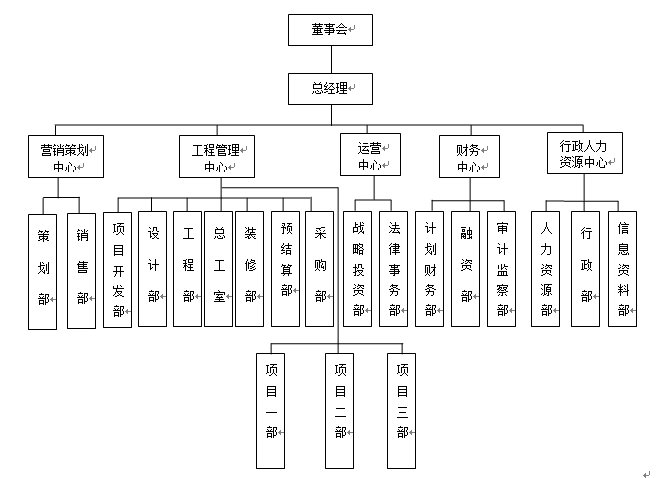 各类型企业组织结构设计模板大全