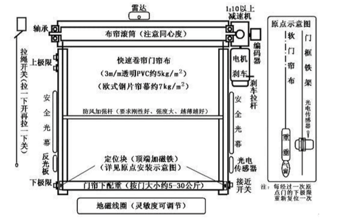 宝安快速卷帘门,快速卷帘门控制器原理-