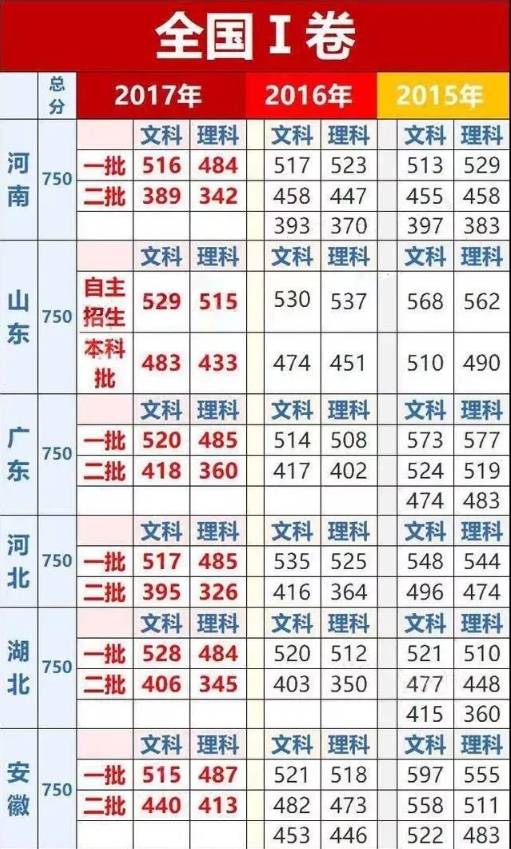 高考各科多少分可以上985\/211大学