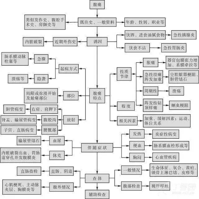 附:急诊腹痛诊断流程图