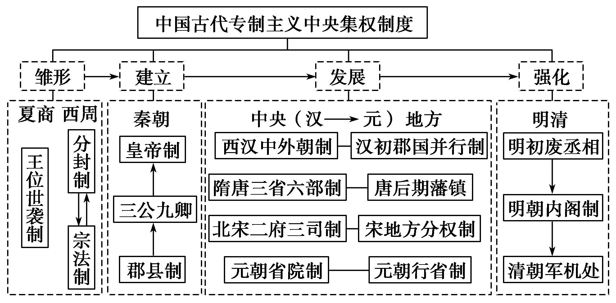 历史重点事件时间线及思维导图大全