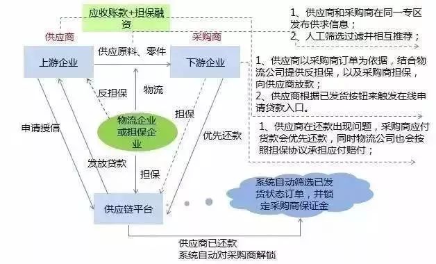 供应链金融业务模式,核心本质及切入点